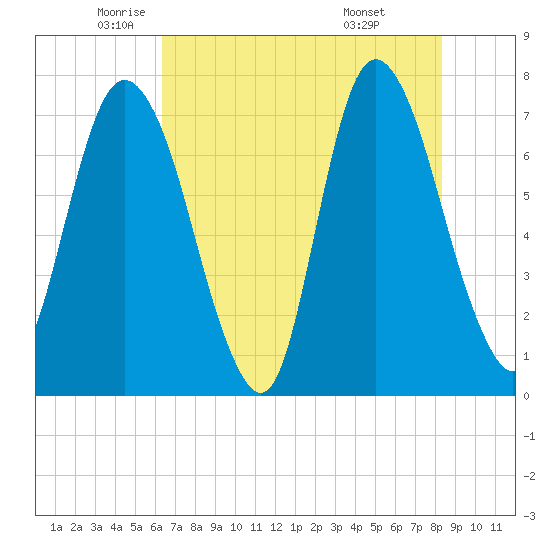 Savannah tide chart for Thursday, May 22, 2025