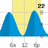 Savannah tide chart for Thursday, May 22, 2025