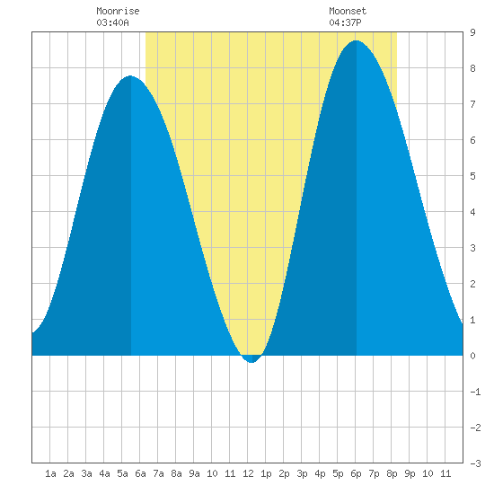 Savannah tide chart for Friday, May 23, 2025