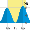 Savannah tide chart for Friday, May 23, 2025