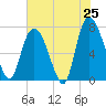 Savannah tide chart for Sunday, May 25, 2025