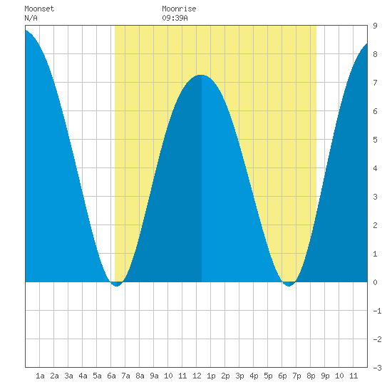 Savannah tide chart for Friday, May 30, 2025