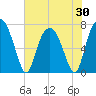 Savannah tide chart for Friday, May 30, 2025