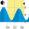 Savannah tide chart for Sunday, May 4, 2025