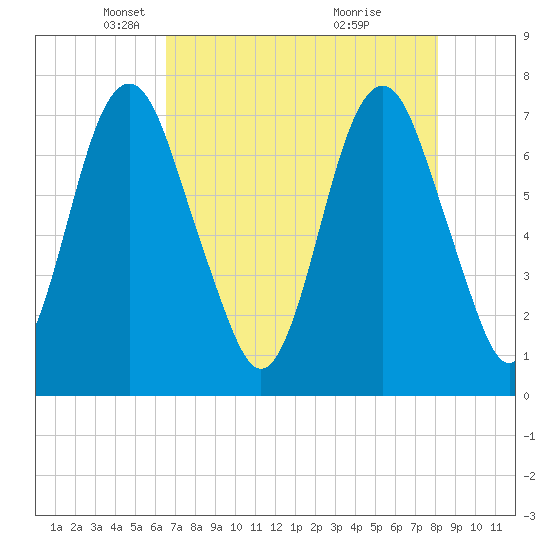 Savannah tide chart for Tuesday, May 6, 2025
