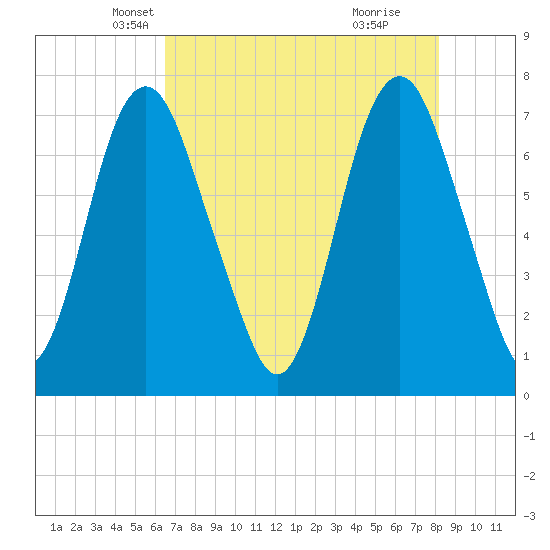 Savannah tide chart for Wednesday, May 7, 2025
