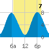 Savannah tide chart for Wednesday, May 7, 2025