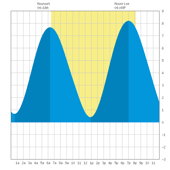 Savannah tide chart for Thursday, May 8, 2025