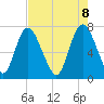 Savannah tide chart for Thursday, May 8, 2025