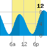 Savannah tide chart for Thursday, June 12, 2025