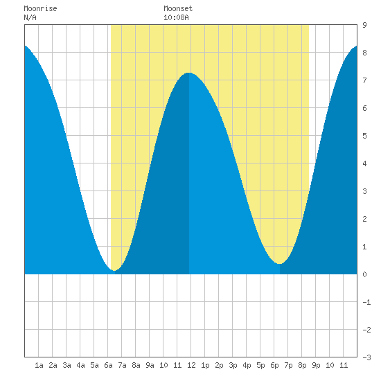 Savannah tide chart for Sunday, June 15, 2025