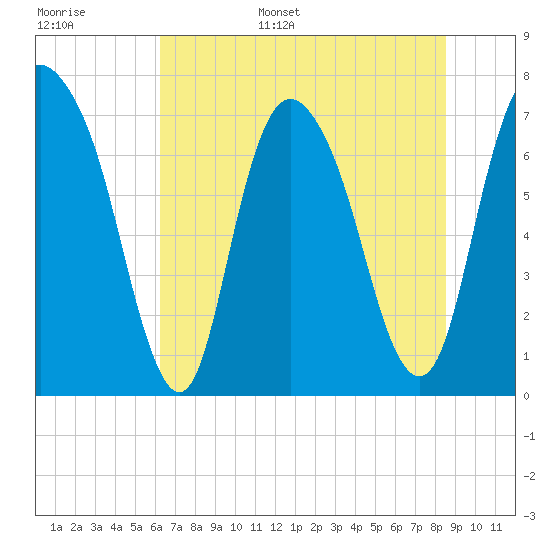 Savannah tide chart for Monday, June 16, 2025