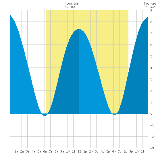 Savannah tide chart for Saturday, June 28, 2025