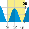 Savannah tide chart for Saturday, June 28, 2025