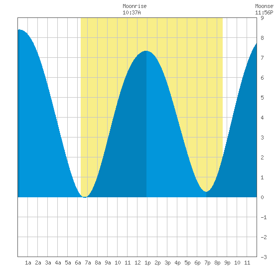 Savannah tide chart for Sunday, June 29, 2025