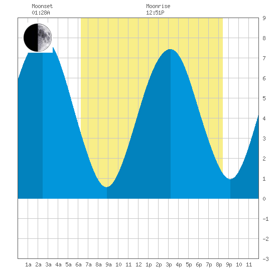 Savannah tide chart for Monday, June 2, 2025