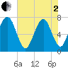 Savannah tide chart for Monday, June 2, 2025