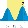 Savannah tide chart for Saturday, June 7, 2025