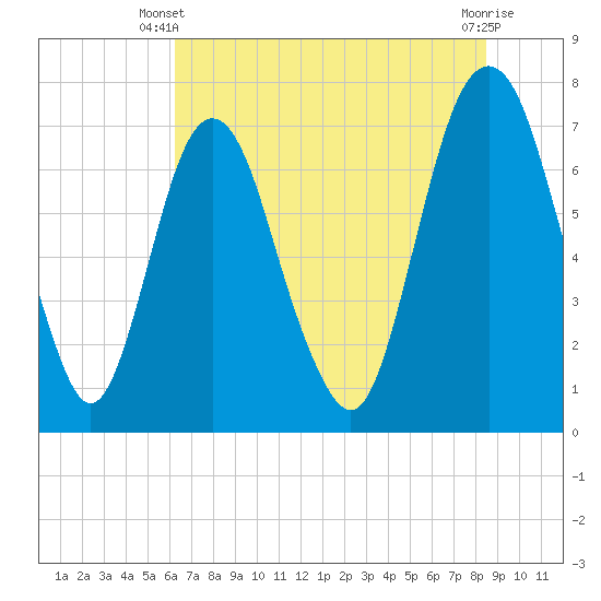 Savannah tide chart for Monday, June 9, 2025