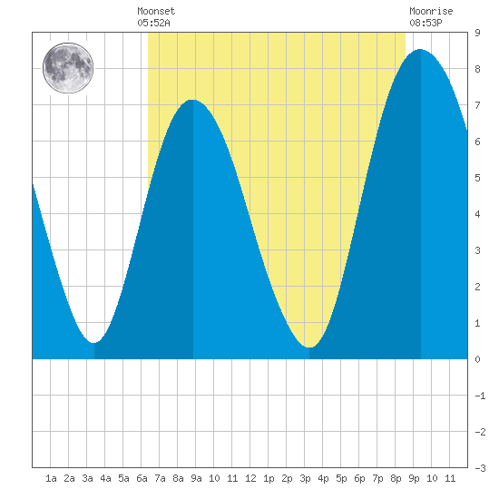 Savannah tide chart for Thursday, July 10, 2025