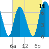 Savannah tide chart for Friday, July 11, 2025