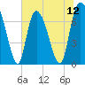 Savannah tide chart for Saturday, July 12, 2025