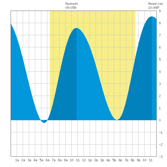 Savannah tide chart for Sunday, July 13, 2025