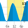 Savannah tide chart for Sunday, July 13, 2025