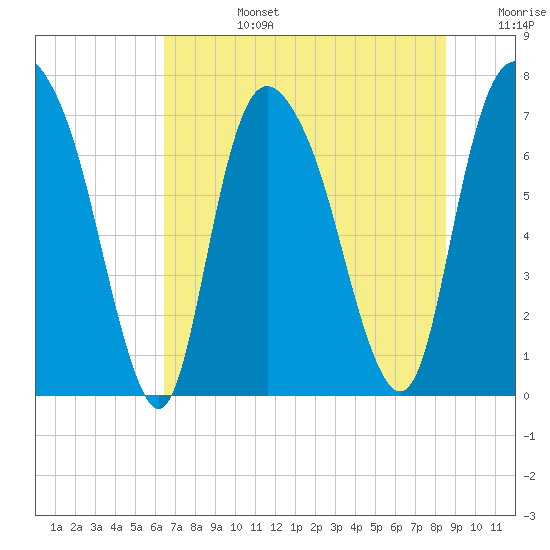 Savannah tide chart for Monday, July 14, 2025