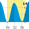 Savannah tide chart for Monday, July 14, 2025