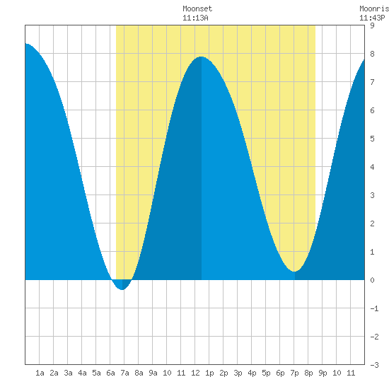 Savannah tide chart for Tuesday, July 15, 2025