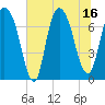 Savannah tide chart for Wednesday, July 16, 2025