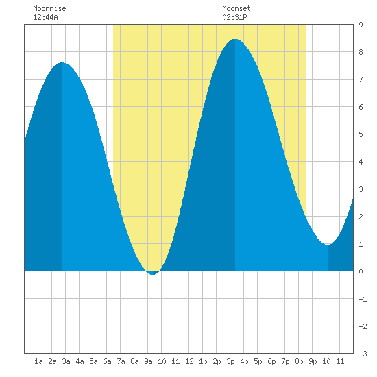 Savannah tide chart for Friday, July 18, 2025