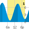 Savannah tide chart for Tuesday, July 1, 2025