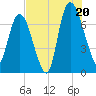 Savannah tide chart for Sunday, July 20, 2025