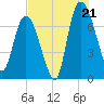 Savannah tide chart for Monday, July 21, 2025
