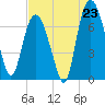 Savannah tide chart for Wednesday, July 23, 2025