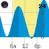 Savannah tide chart for Thursday, July 24, 2025