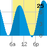 Savannah tide chart for Friday, July 25, 2025