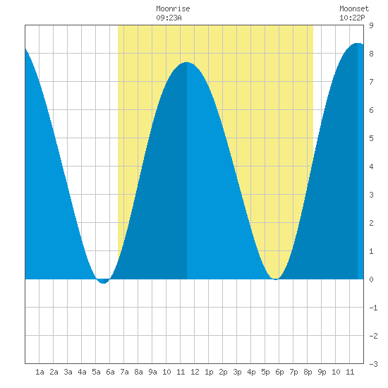 Savannah tide chart for Sunday, July 27, 2025
