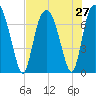 Savannah tide chart for Sunday, July 27, 2025