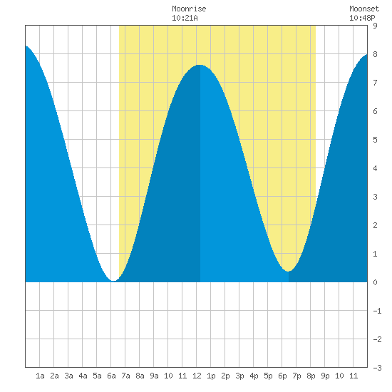 Savannah tide chart for Monday, July 28, 2025