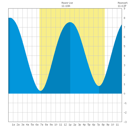 Savannah tide chart for Tuesday, July 29, 2025