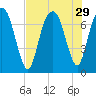 Savannah tide chart for Tuesday, July 29, 2025