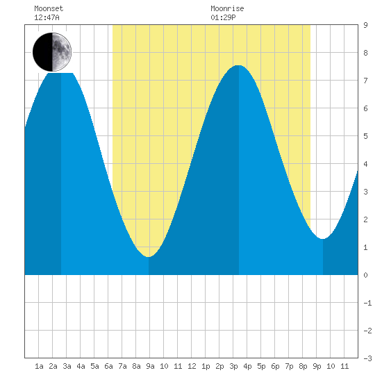 Savannah tide chart for Wednesday, July 2, 2025