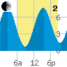 Savannah tide chart for Wednesday, July 2, 2025