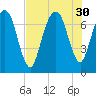 Savannah tide chart for Wednesday, July 30, 2025
