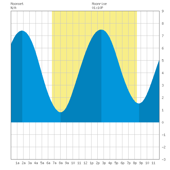 Savannah tide chart for Thursday, July 31, 2025