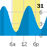Savannah tide chart for Thursday, July 31, 2025