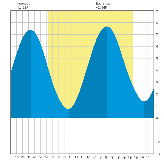 Savannah tide chart for Thursday, July 3, 2025